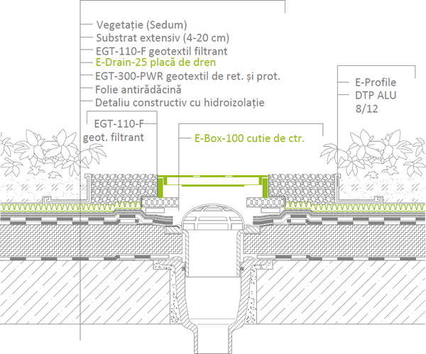 Racordarea la cutia de control
