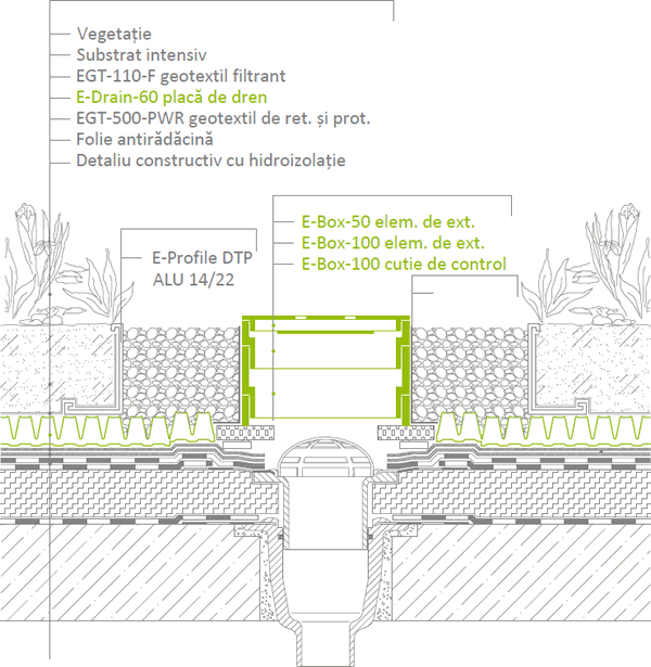 Racordarea la cutia de control